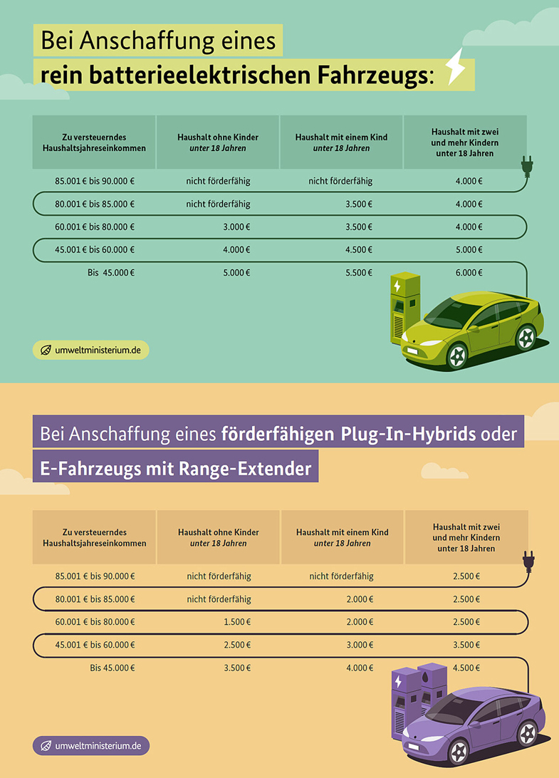 Förderung E-Auto Schema